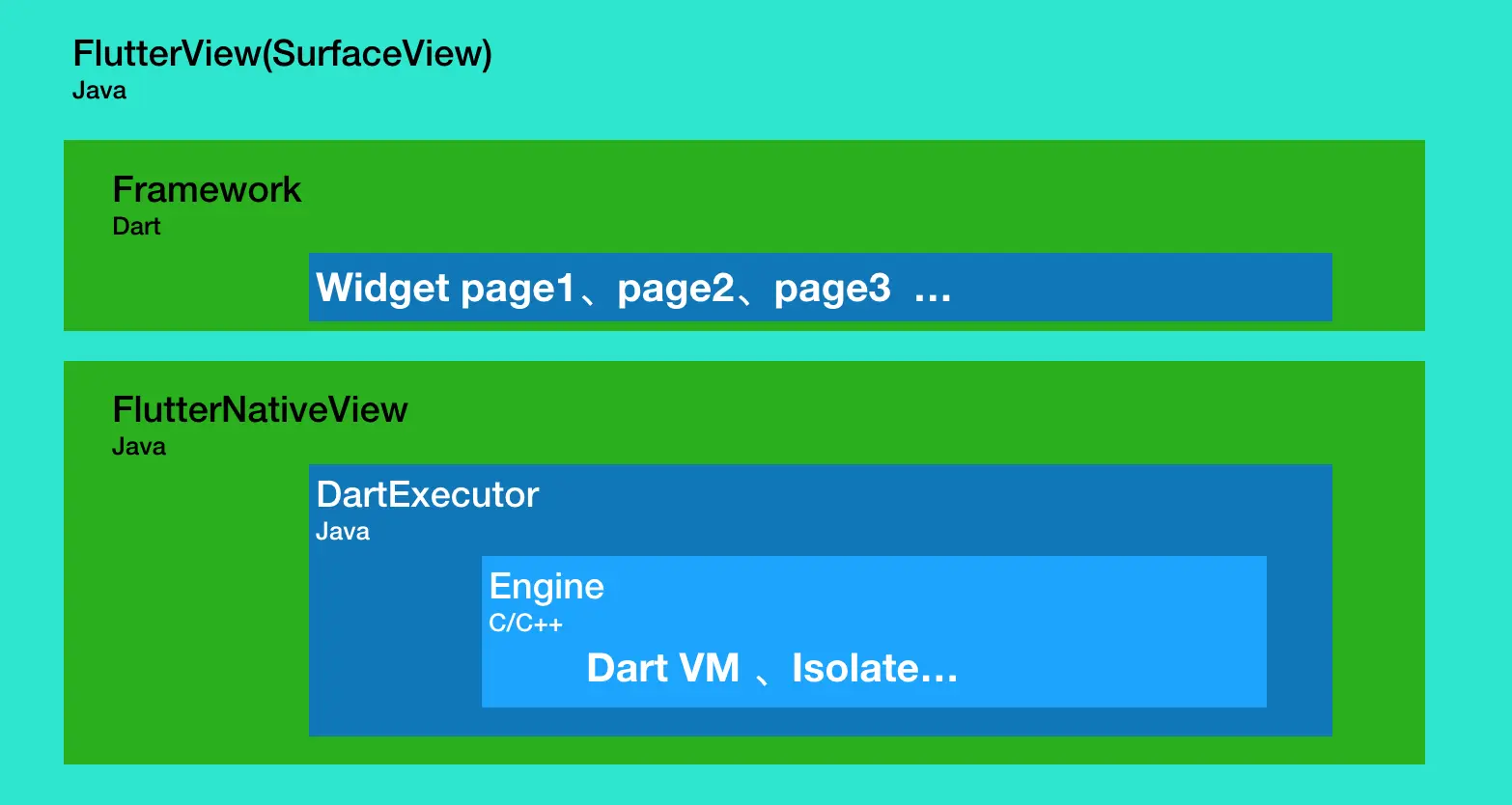 io.flutter.app.Activity内容