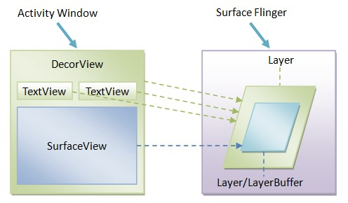 图1 SurfaceView及其宿主Activity窗口的绘图表面示意图