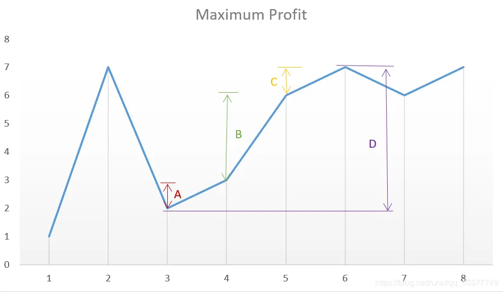 在买卖股票的最佳时机 II