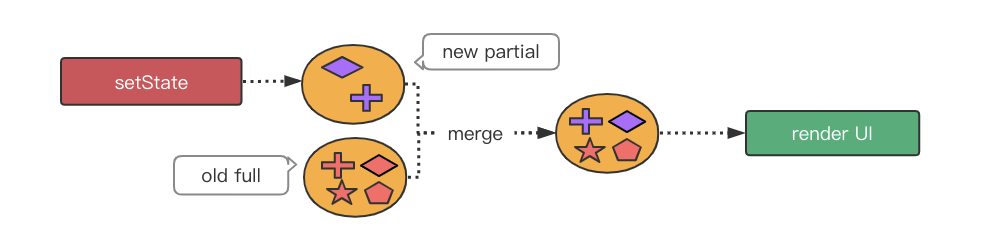 merge partial state