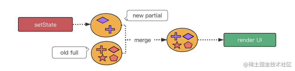 merge partial state