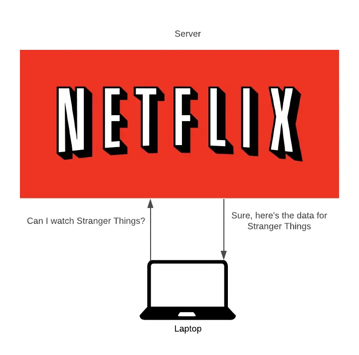 Two objects, a laptop and a server. The laptop is asking Netflix to watch 