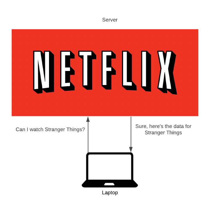 Two objects, a laptop and a server. The laptop is asking Netflix to watch 