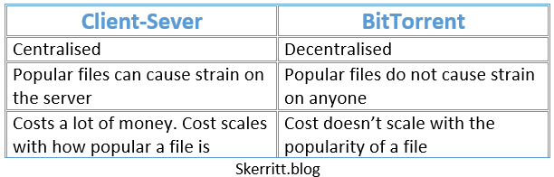 Two columns on this table. First column says 