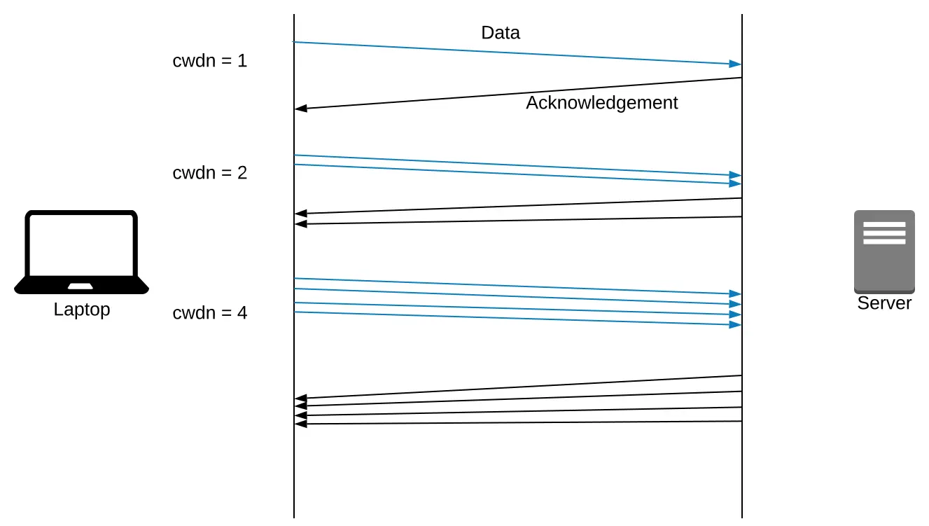 Image shows a server and a laptop. Laptop sends 1 request, server responds. congestion window (cwdn) increases to 2. Laptop sends 2 requests, gets 2 responses. congestion window increases to 4. Laptop sends 4 requests, gets 4 responses. 