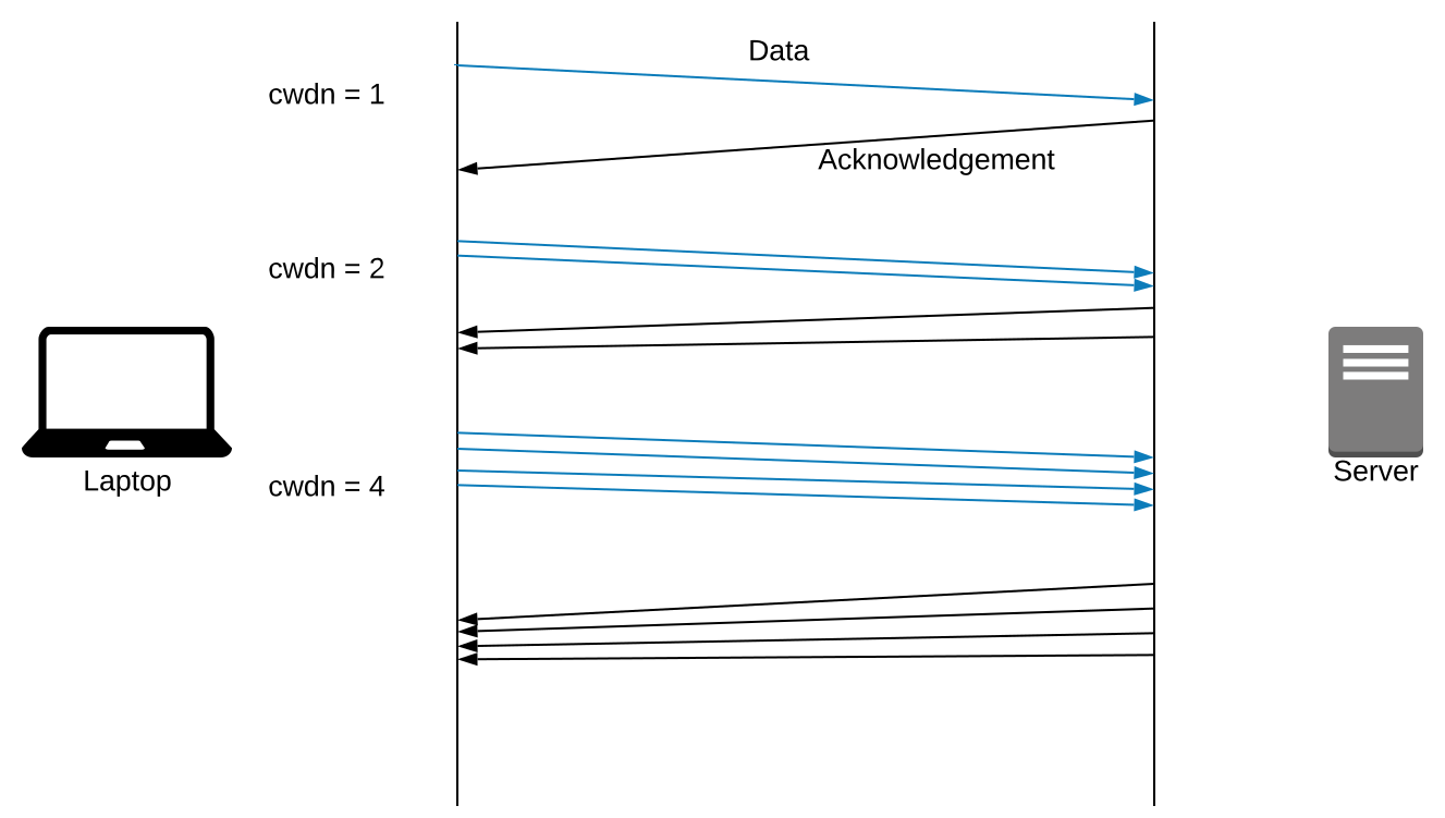 Image shows a server and a laptop. Laptop sends 1 request, server responds. congestion window (cwdn) increases to 2. Laptop sends 2 requests, gets 2 responses. congestion window increases to 4. Laptop sends 4 requests, gets 4 responses. 