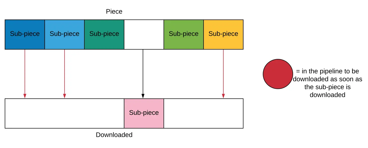 Image showing one overall piece with multiple sub-pieces inside of it. The program has downloaded 1 sub-piece. There are 5 sub-pieces left to download and 1 ha already been downloaded for a total of 6 sub-pieces. 3 of the sub-pieces have a red arrow to indicate they are pipelined to be downloading next.