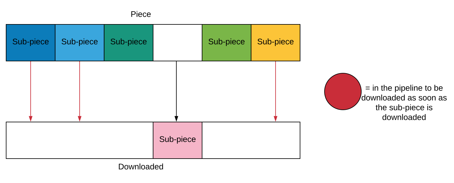 Image showing one overall piece with multiple sub-pieces inside of it. The program has downloaded 1 sub-piece. There are 5 sub-pieces left to download and 1 ha already been downloaded for a total of 6 sub-pieces. 3 of the sub-pieces have a red arrow to indicate they are pipelined to be downloading next.