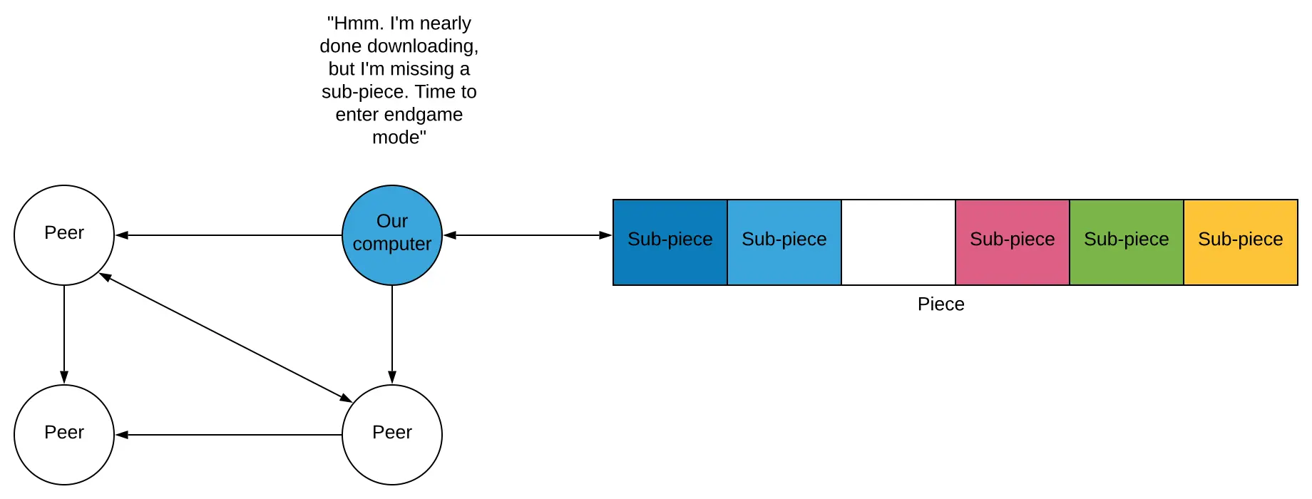 Our computer is missing a piece, so we enter endgame mode.