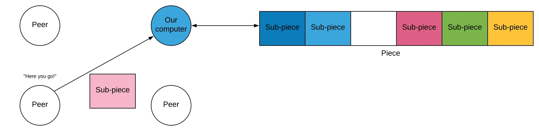We find a peer with the sub-piece we need, so we get it from them.