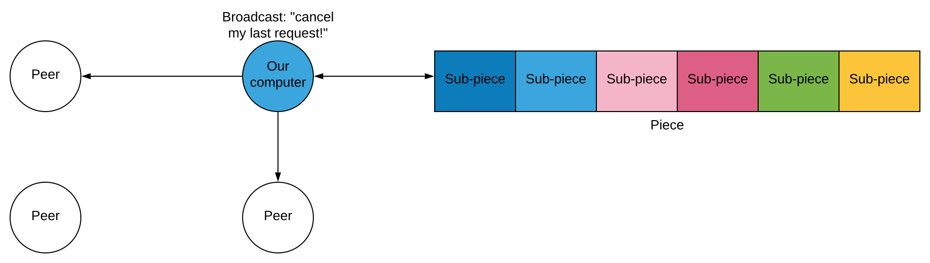 We cancel the request to all other peers
