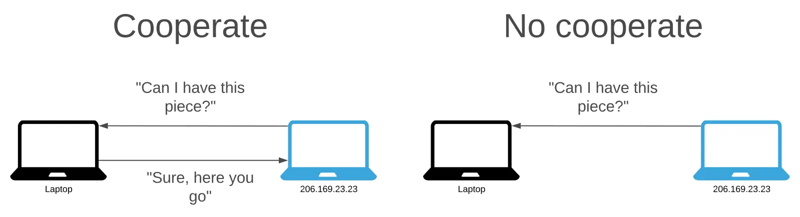 During cooperation, we can download pieces from peers. When the other peer does not cooperate, they do not tell us that we can't download the piece.
