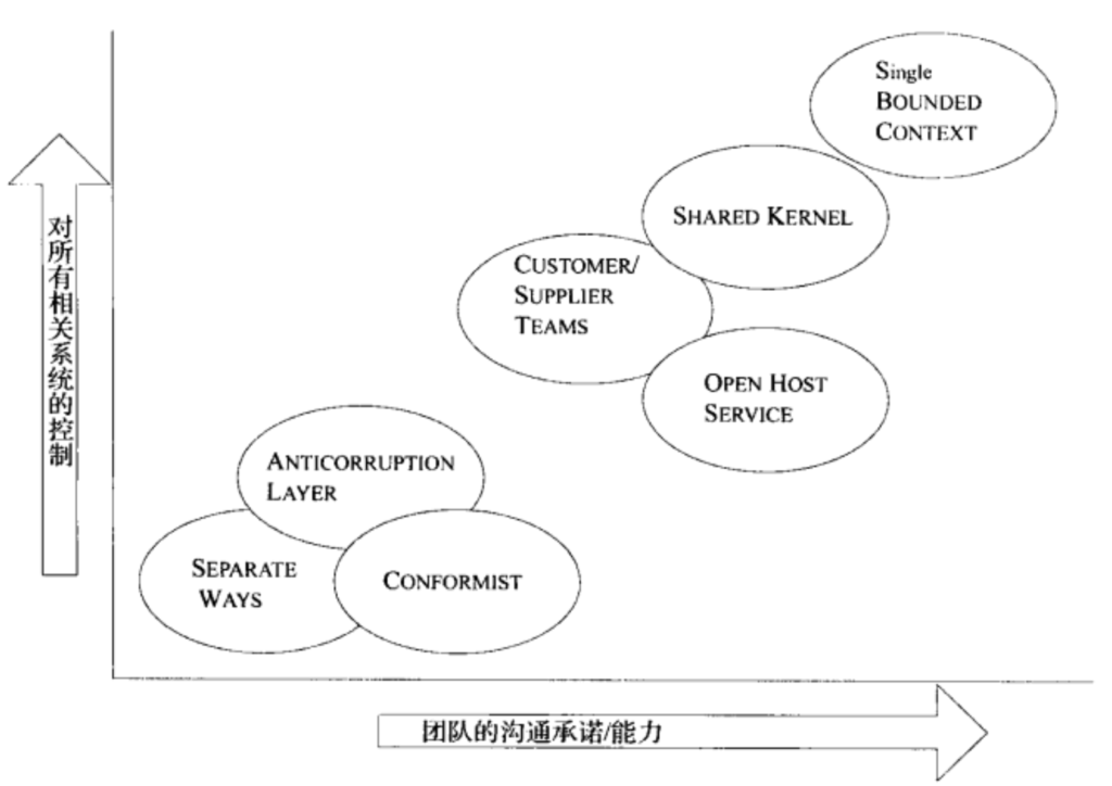 限界上下文关系模式要求矩阵