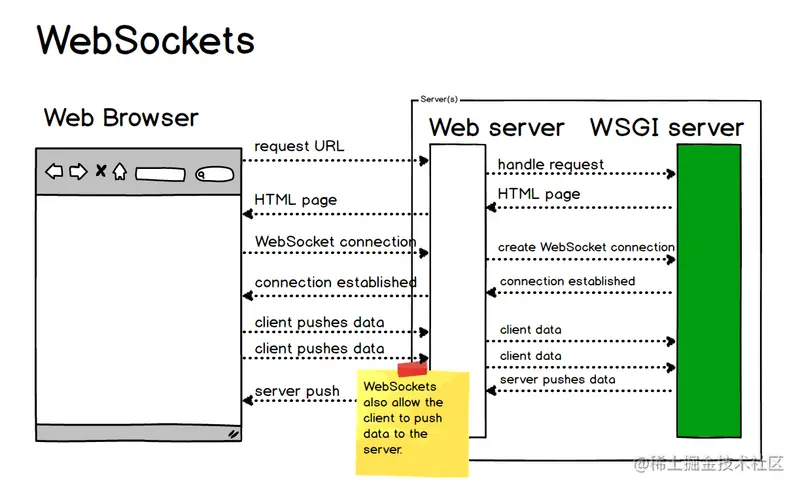 websockets