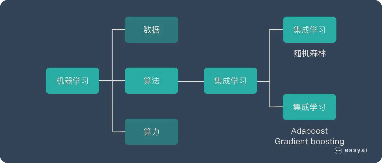 集成学习知识结构