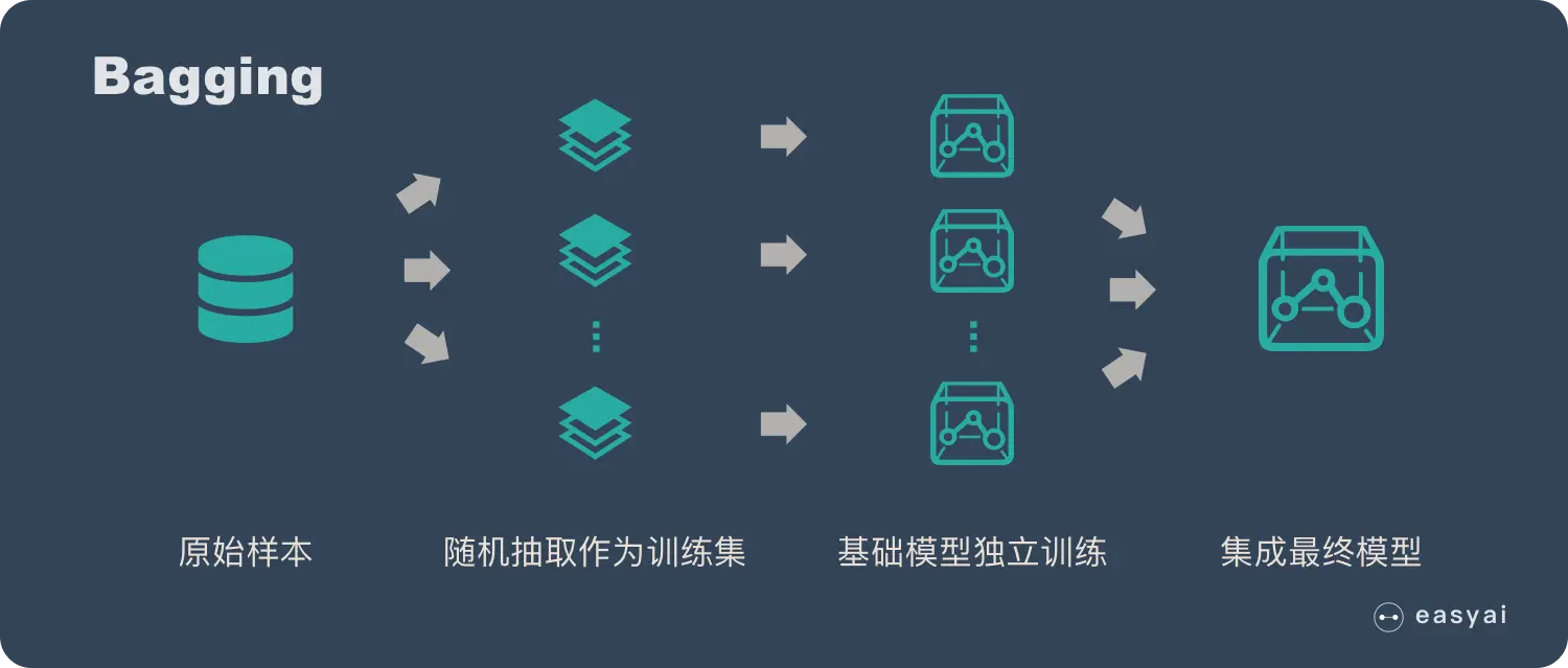 bagging的具体过程