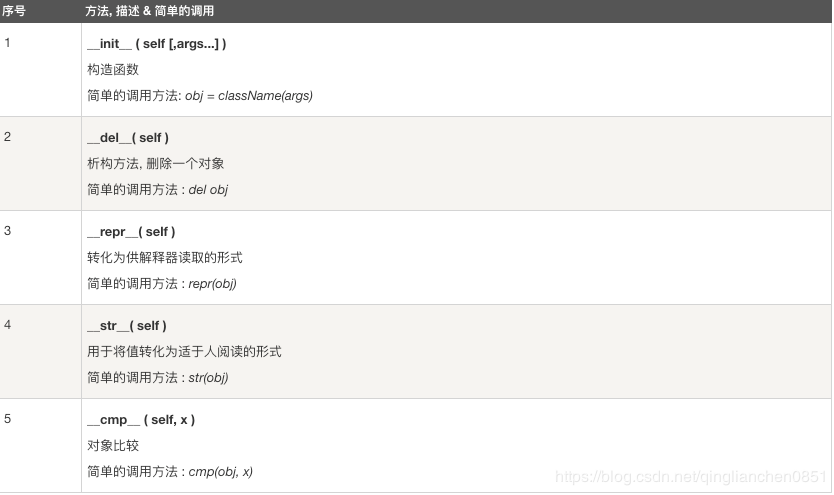 | 序号 |  方法, 描述 & 简单的调用|
|--|--|
| 1 | __init__ ( self \[,args...\] ) 构造函数简单的调用方法: obj = className(args) |
| 2 |__del__( self )析构方法, 删除一个对象简单的调用方法 : del obj  |
|3  |  |
| 4 |  |
| 5 |  |