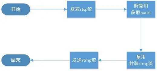 一对一直播软件开发