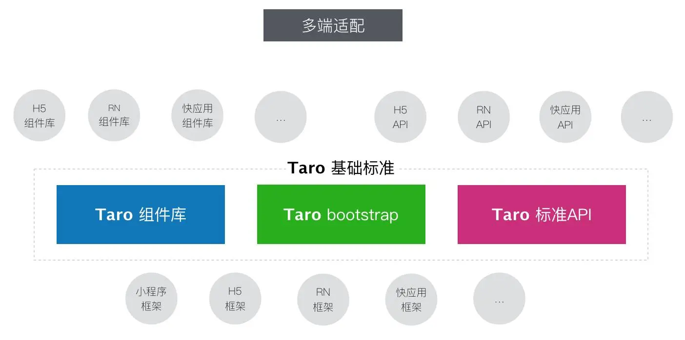 Taro标准