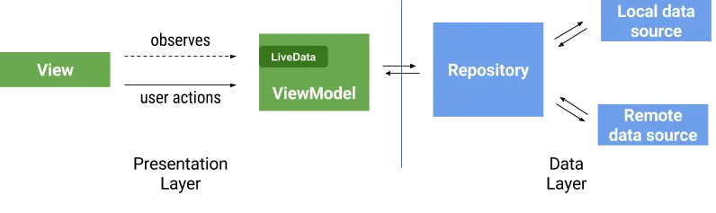 Observer pattern in the UI and callbacks in the data layer