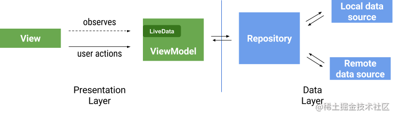 Observer pattern in the UI and callbacks in the data layer
