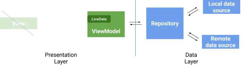 The activity is nished but the ViewModel is still around