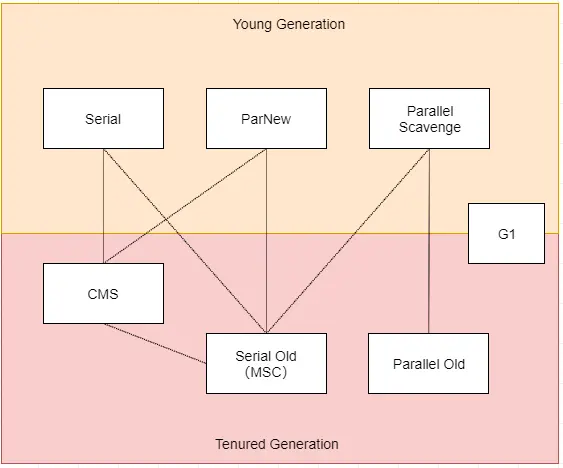 HosSpot 虚拟机的垃圾收集器