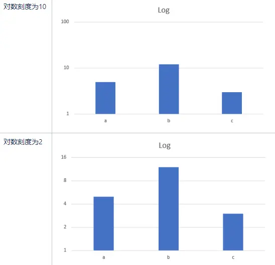 SpreadJS新图表属性：对数轴