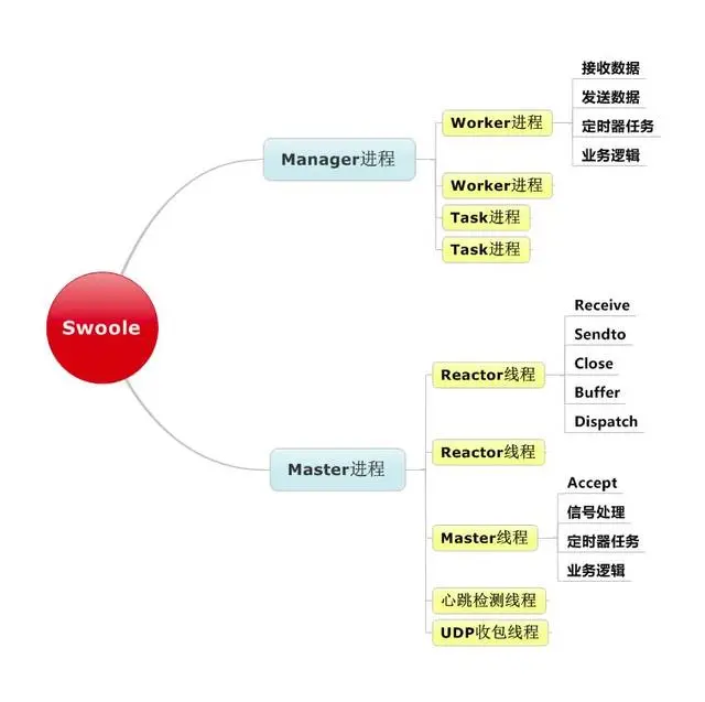 nginx、swoole高并发原理初探