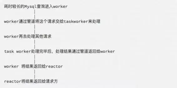 nginx、swoole高并发原理初探