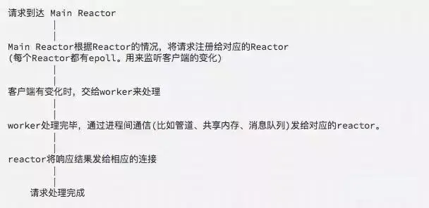 nginx、swoole高并发原理初探