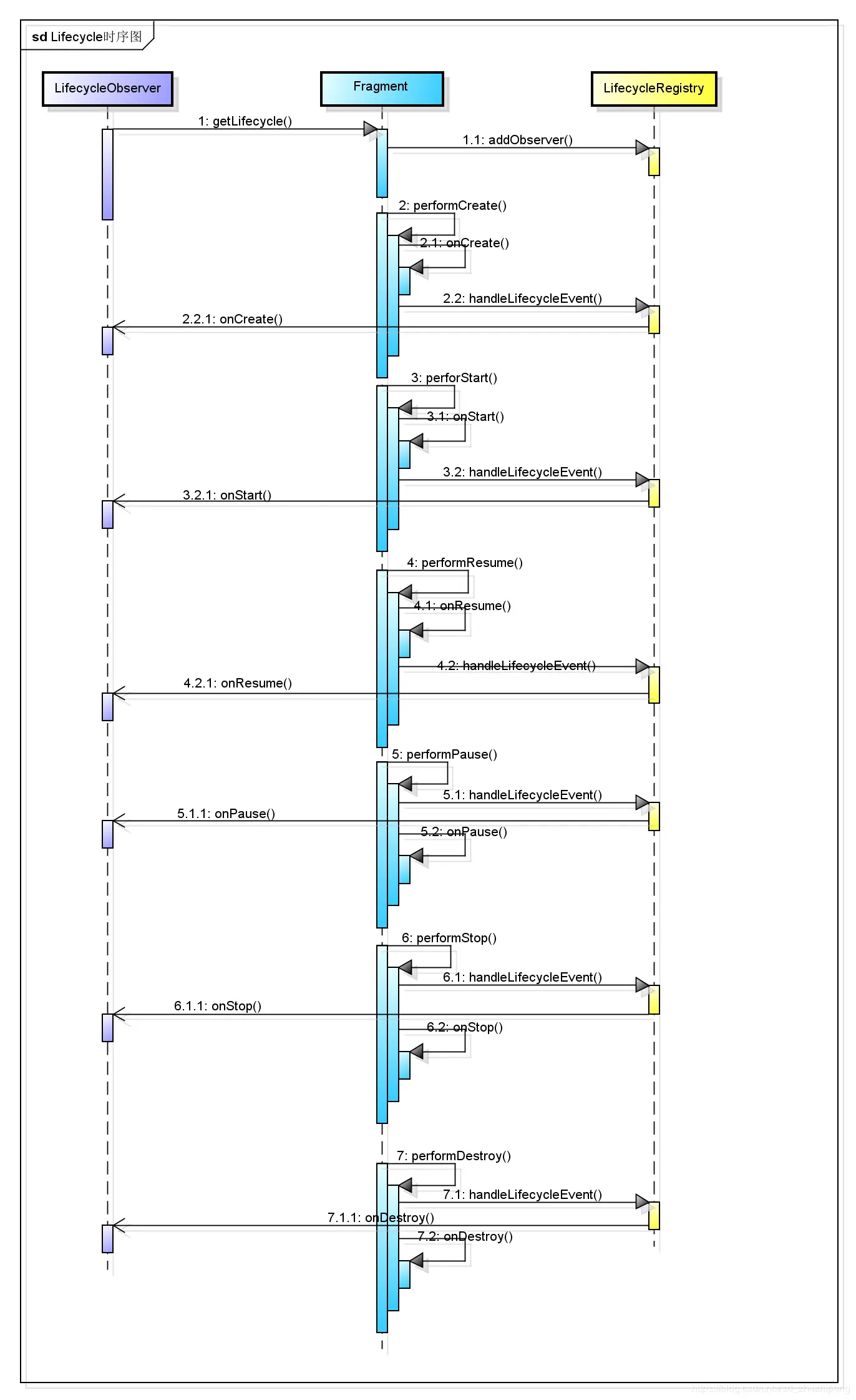 Lifecycle时序图