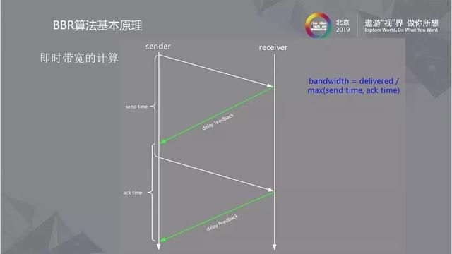 BBR及其在实时音视频领域的应用