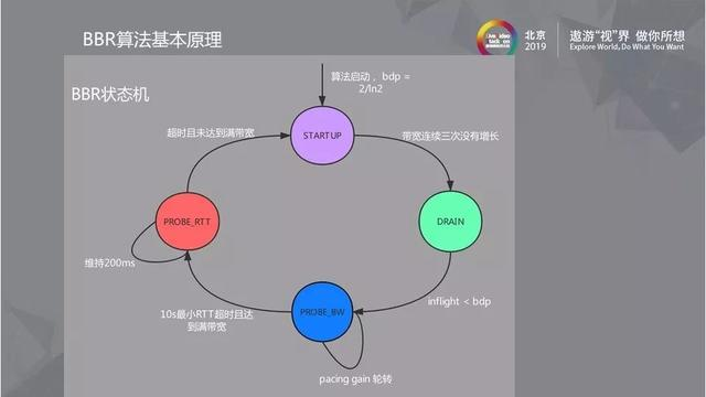 BBR及其在实时音视频领域的应用