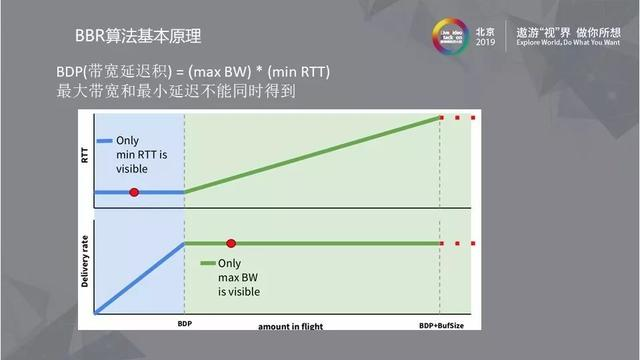 BBR及其在实时音视频领域的应用