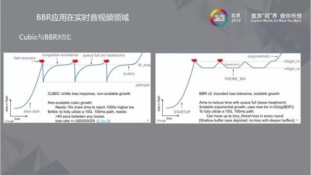 BBR及其在实时音视频领域的应用