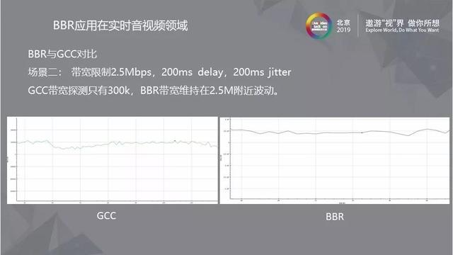 BBR及其在实时音视频领域的应用