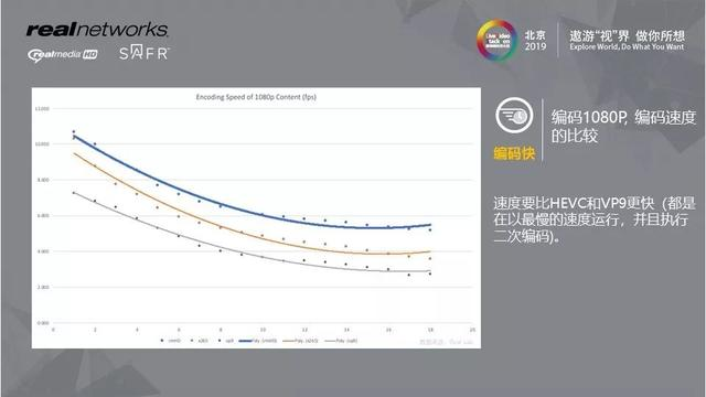 视频编解码优化以及与AI的实践结合