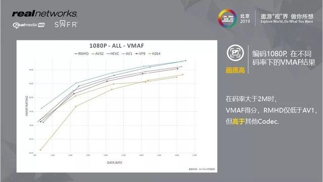 视频编解码优化以及与AI的实践结合