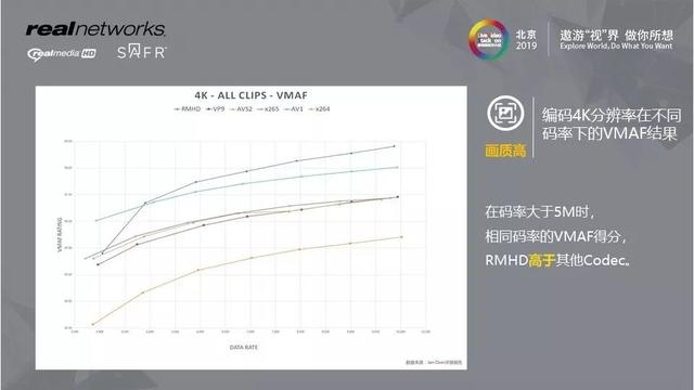 视频编解码优化以及与AI的实践结合