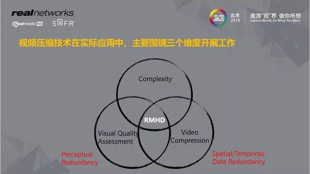 视频编解码优化以及与AI的实践结合