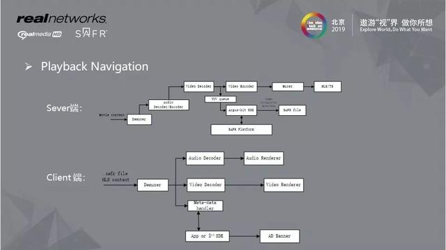 视频编解码优化以及与AI的实践结合