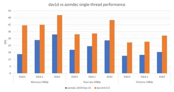 准备好迎接AV1的黄金时代了吗？