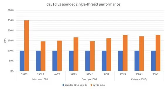 准备好迎接AV1的黄金时代了吗？