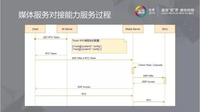 可扩展的公有云媒体服务设计解析