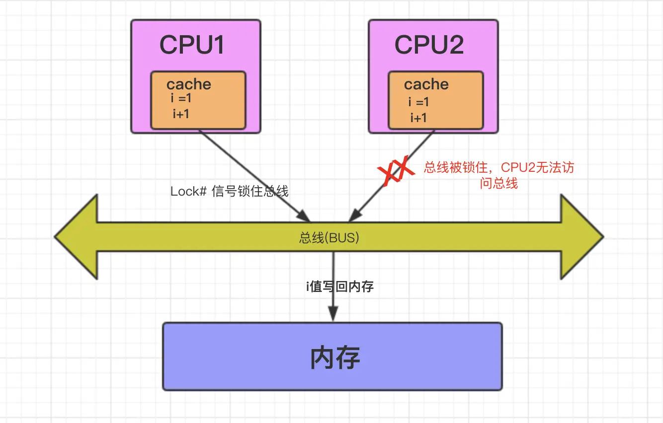 总线加锁示意图