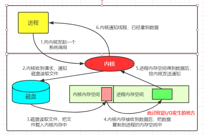 IO模型