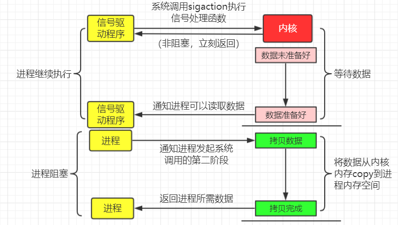 IO复用