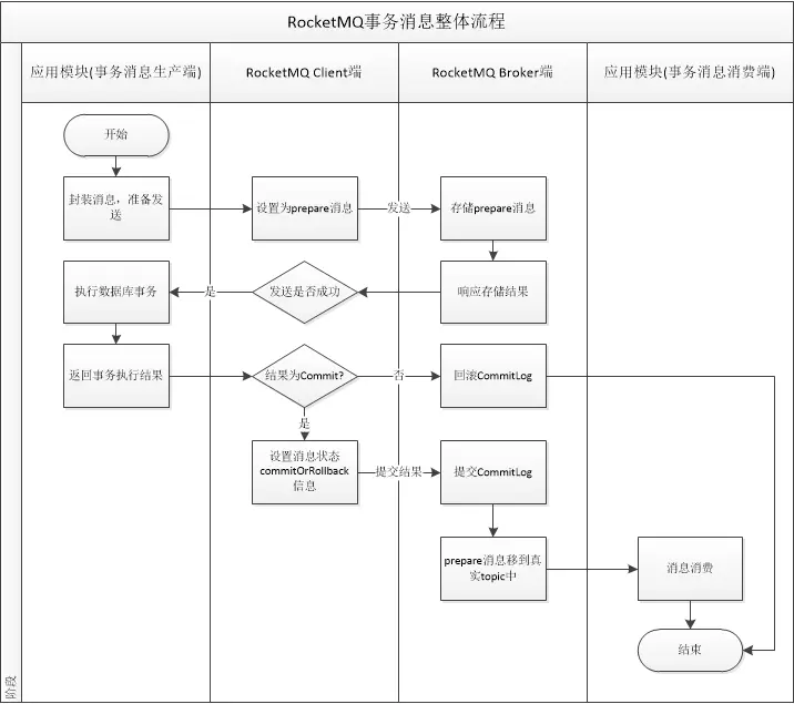 RocketMQ事务消息实现流程
