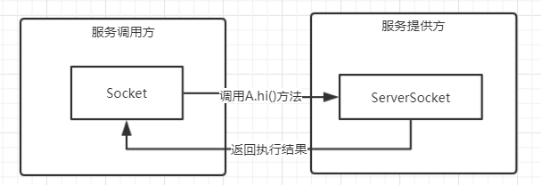阻塞的设计方案